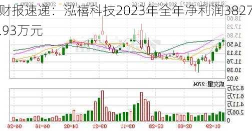 财报速递：泓禧科技2023年全年净利润3827.93万元