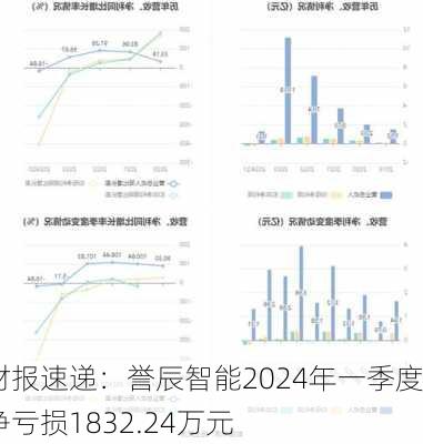 财报速递：誉辰智能2024年一季度净亏损1832.24万元