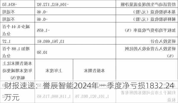 财报速递：誉辰智能2024年一季度净亏损1832.24万元