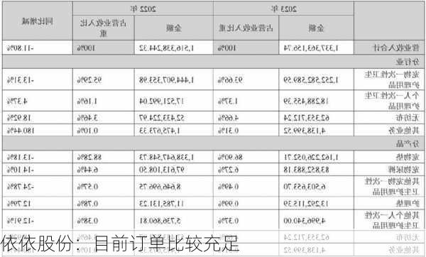 依依股份：目前订单比较充足