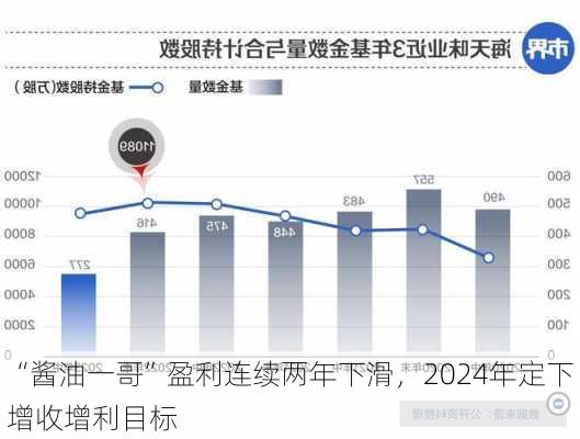 “酱油一哥”盈利连续两年下滑，2024年定下增收增利目标