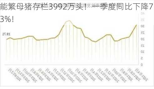 能繁母猪存栏3992万头！一季度同比下降7.3%！