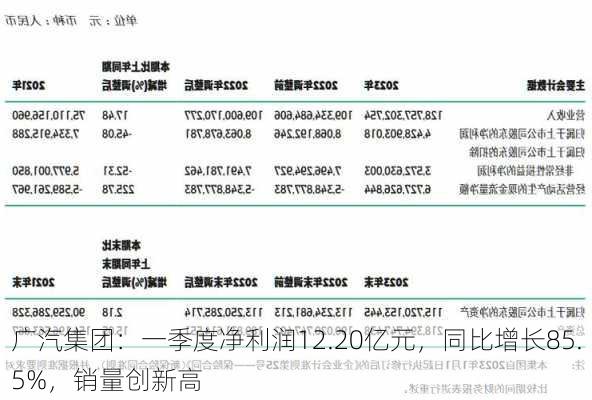 广汽集团：一季度净利润12.20亿元，同比增长85.5%，销量创新高