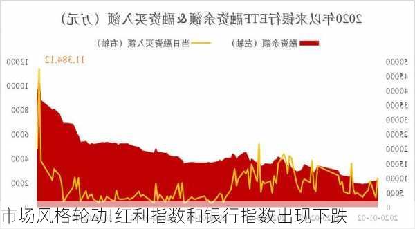 市场风格轮动!红利指数和银行指数出现下跌