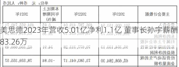 美思德2023年营收5.01亿净利1.1亿 董事长孙宇薪酬183.26万