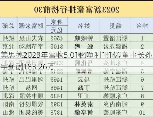 美思德2023年营收5.01亿净利1.1亿 董事长孙宇薪酬183.26万