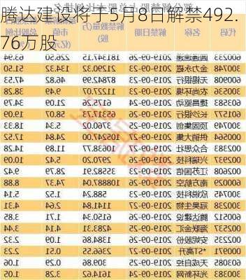 腾达建设将于5月8日解禁492.76万股