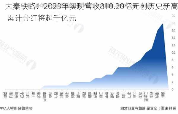 大秦铁路：2023年实现营收810.20亿元创历史新高 累计分红将超千亿元