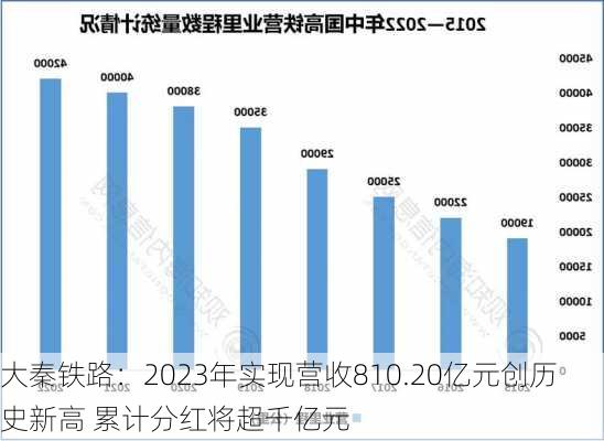 大秦铁路：2023年实现营收810.20亿元创历史新高 累计分红将超千亿元