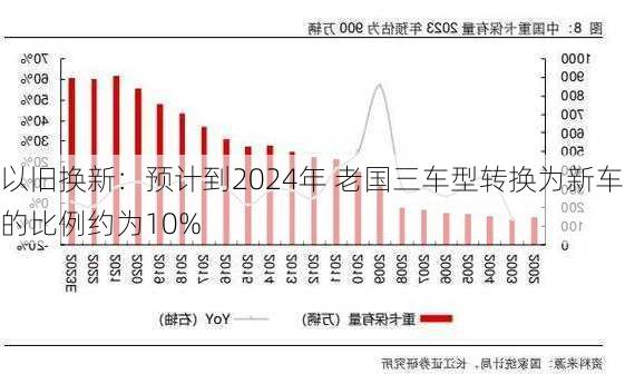 以旧换新：预计到2024年 老国三车型转换为新车的比例约为10%