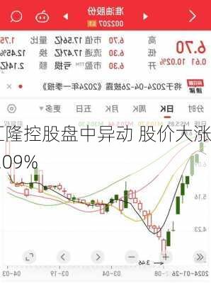 汇隆控股盘中异动 股价大涨9.09%