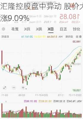 汇隆控股盘中异动 股价大涨9.09%