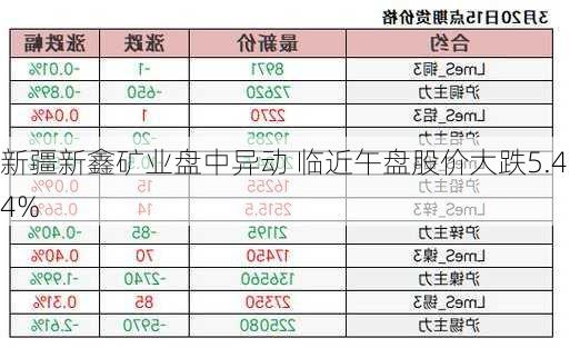 新疆新鑫矿业盘中异动 临近午盘股价大跌5.44%