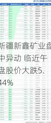 新疆新鑫矿业盘中异动 临近午盘股价大跌5.44%