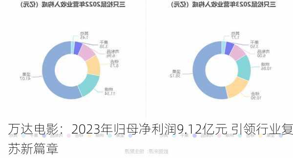 万达电影：2023年归母净利润9.12亿元 引领行业复苏新篇章