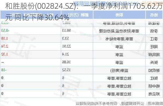 和胜股份(002824.SZ)：一季度净利润1705.62万元 同比下降30.64%