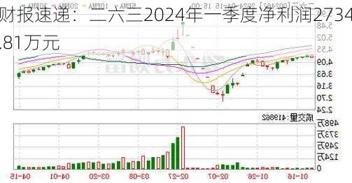 财报速递：二六三2024年一季度净利润2734.81万元