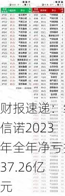 财报速递：维信诺2023年全年净亏损37.26亿元