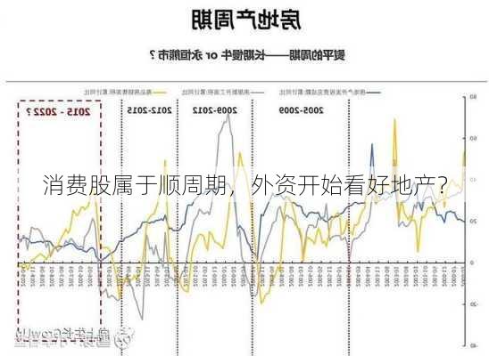 消费股属于顺周期，外资开始看好地产？