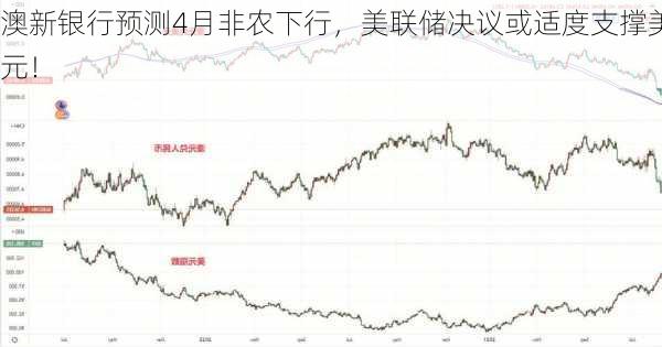 澳新银行预测4月非农下行，美联储决议或适度支撑美元！