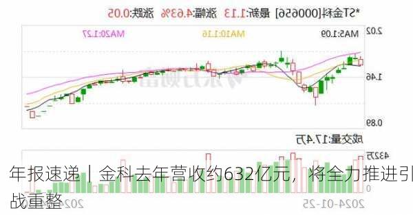 年报速递｜金科去年营收约632亿元，将全力推进引战重整