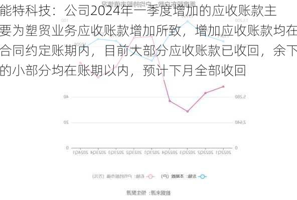 能特科技：公司2024年一季度增加的应收账款主要为塑贸业务应收账款增加所致，增加应收账款均在合同约定账期内，目前大部分应收账款已收回，余下的小部分均在账期以内，预计下月全部收回