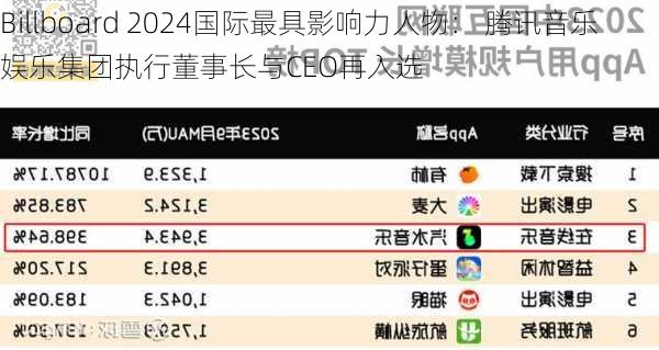 Billboard 2024国际最具影响力人物： 腾讯音乐娱乐集团执行董事长与CEO再入选