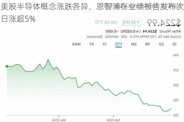 美股半导体概念涨跌各异，恩智浦在业绩报告发布次日涨超5%