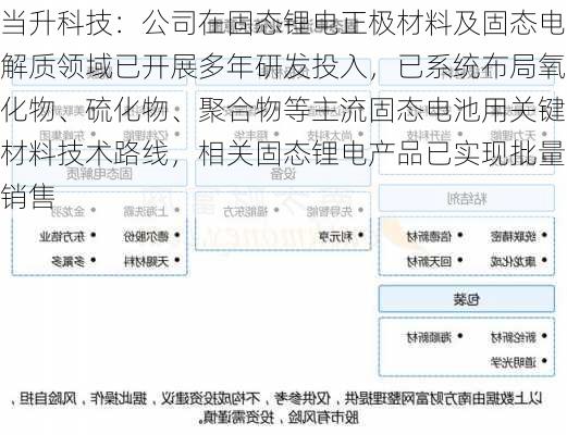 当升科技：公司在固态锂电正极材料及固态电解质领域已开展多年研发投入，已系统布局氧化物、硫化物、聚合物等主流固态电池用关键材料技术路线，相关固态锂电产品已实现批量销售