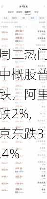 周二热门中概股普跌，阿里跌2%,京东跌3.4%