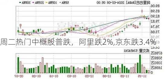 周二热门中概股普跌，阿里跌2%,京东跌3.4%