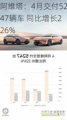 阿维塔：4月交付5247辆车 同比增长226%