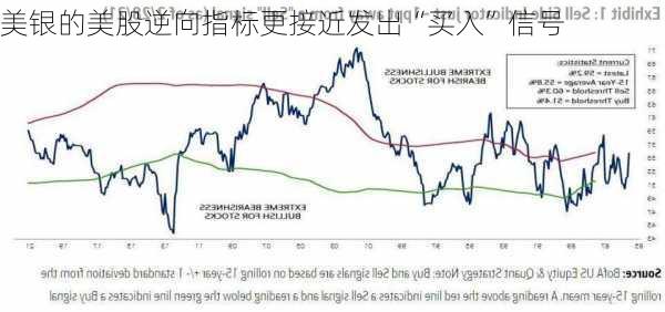 美银的美股逆向指标更接近发出“买入”信号