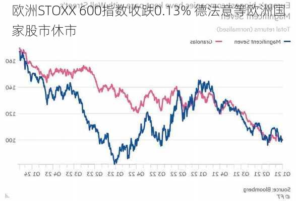 欧洲STOXX 600指数收跌0.13% 德法意等欧洲国家股市休市