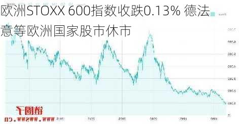 欧洲STOXX 600指数收跌0.13% 德法意等欧洲国家股市休市