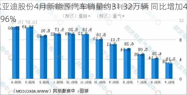 比亚迪股份4月新能源汽车销量约31.32万辆 同比增加48.96%