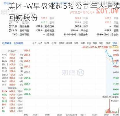 美团-W早盘涨超5% 公司年内持续回购股份