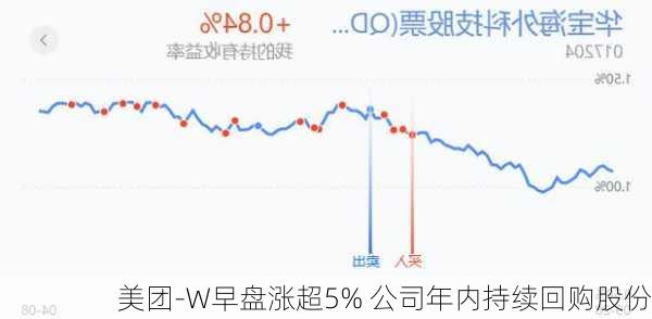 美团-W早盘涨超5% 公司年内持续回购股份