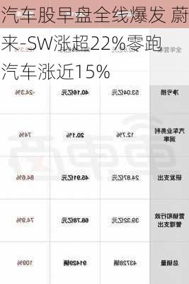 汽车股早盘全线爆发 蔚来-SW涨超22%零跑汽车涨近15%