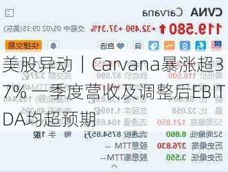 美股异动｜Carvana暴涨超37% 一季度营收及调整后EBITDA均超预期