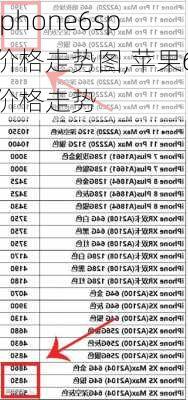 iphone6sp价格走势图,苹果6价格走势