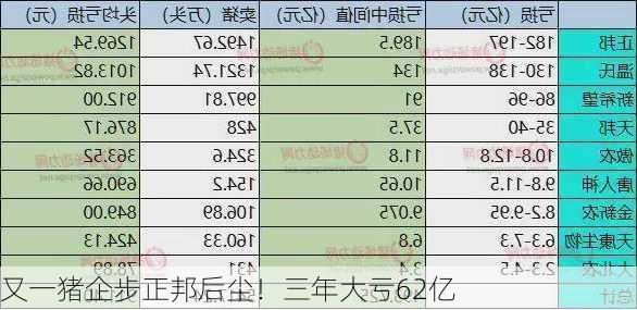 又一猪企步正邦后尘！三年大亏62亿