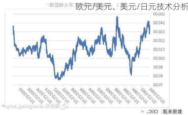 欧元/美元、美元/日元技术分析