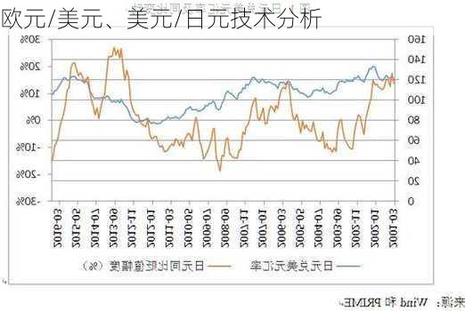 欧元/美元、美元/日元技术分析