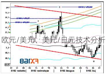 欧元/美元、美元/日元技术分析