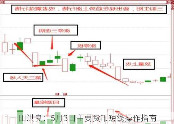 田洪良：5月3日主要货币短线操作指南