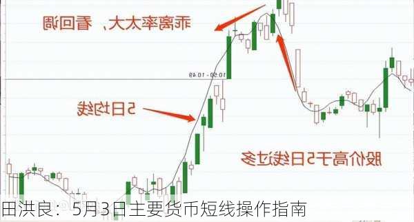 田洪良：5月3日主要货币短线操作指南