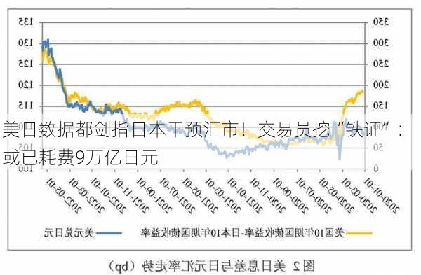 美日数据都剑指日本干预汇市！交易员挖“铁证”： 或已耗费9万亿日元