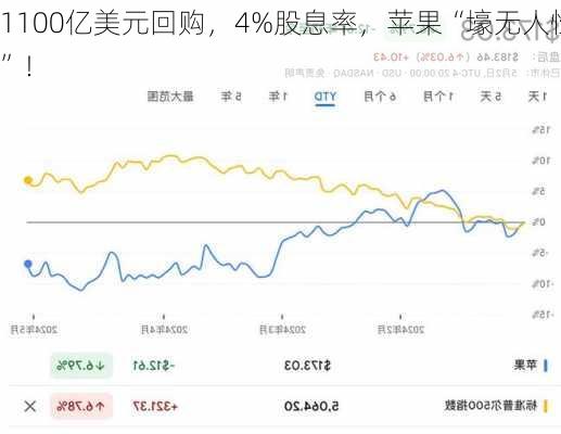 1100亿美元回购，4%股息率，苹果“壕无人性”！