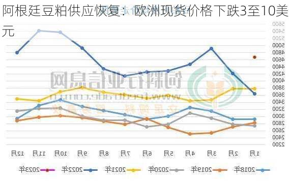 阿根廷豆粕供应恢复：欧洲现货价格下跌3至10美元